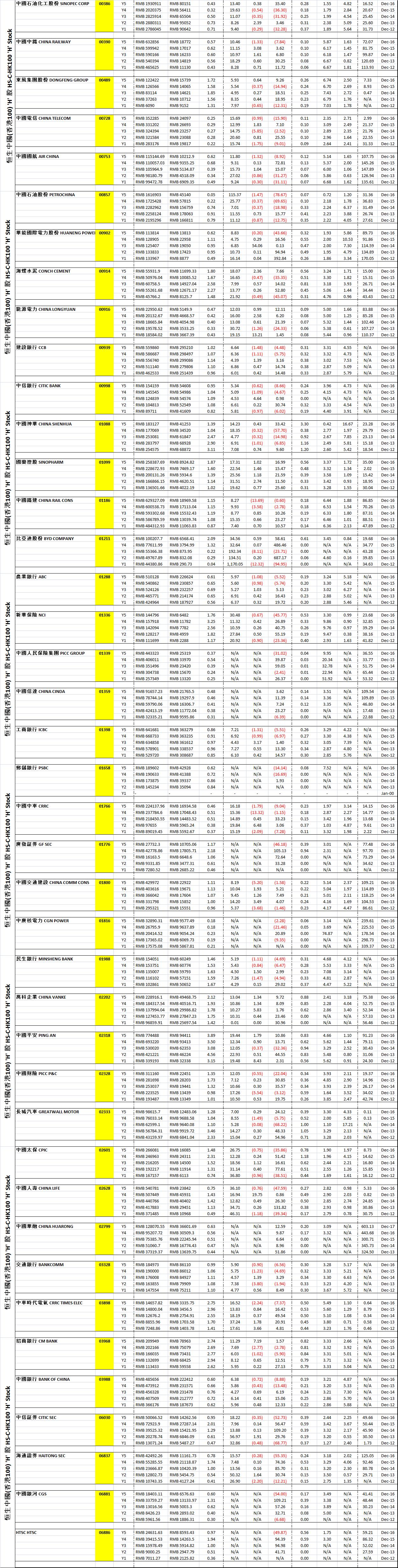 Hong Kong HKSE CHK100-H Stocks - 5 Years of Key Financial Data